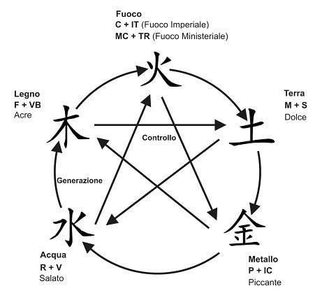 ciclo creazione elementi e sapori